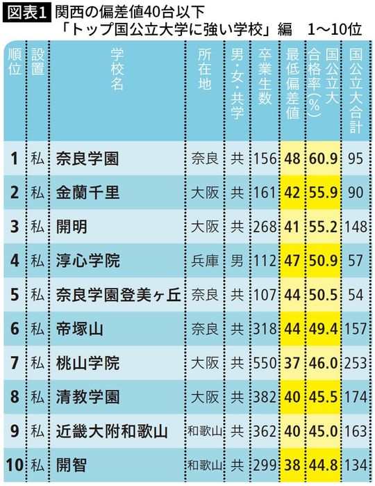 関西の偏差値40台以下 「トップ国公立大学に強い学校」編 1~10位