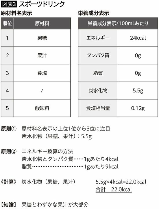 【図表3】スポーツドリンク