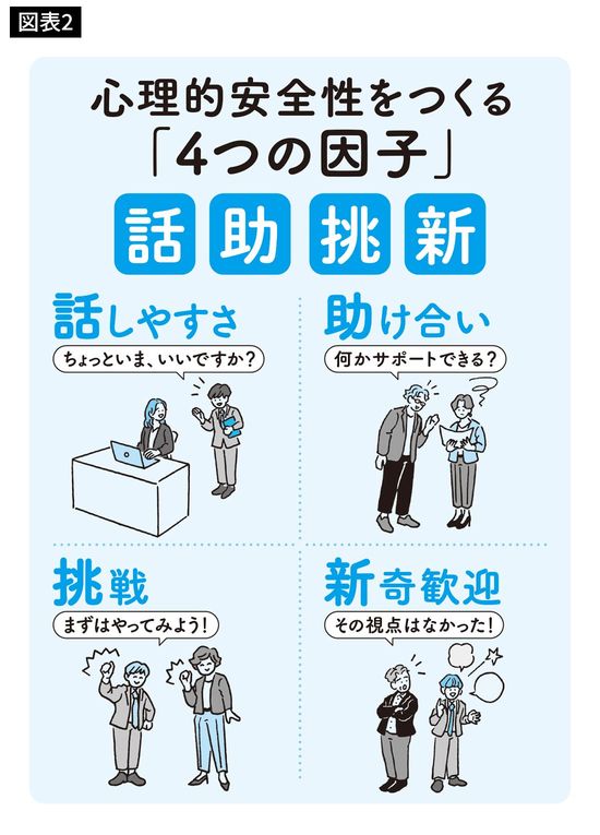 心理的安全性をつくる「4つの因子」
