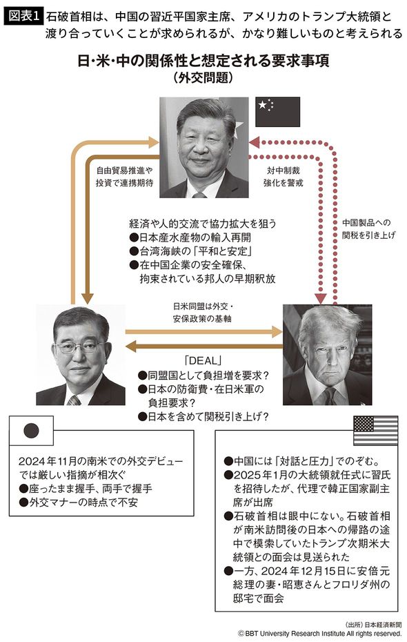 【図表1】日・米・中の関係性と想定される要求事項