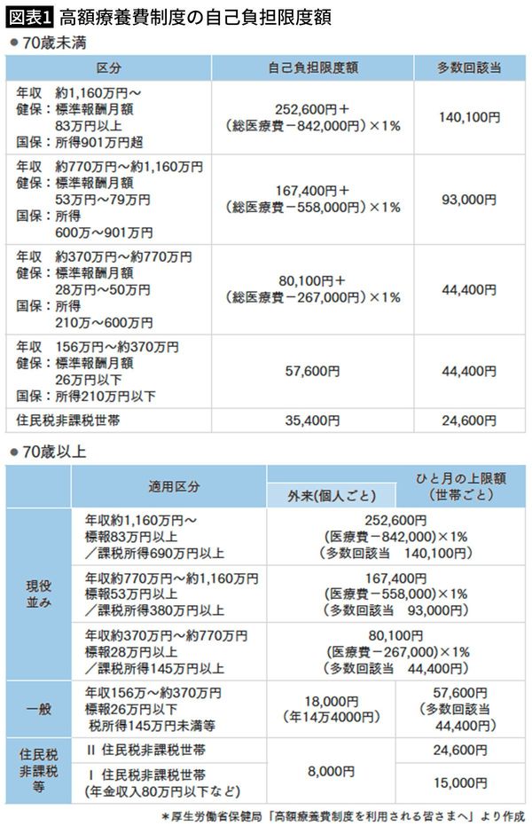 【図表1】高額療養費制度の自己負担限度額