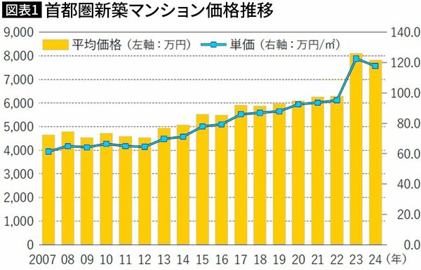 【図表1】首都圏新築マンション価格推移（図表＝『50歳からの不動産』）
