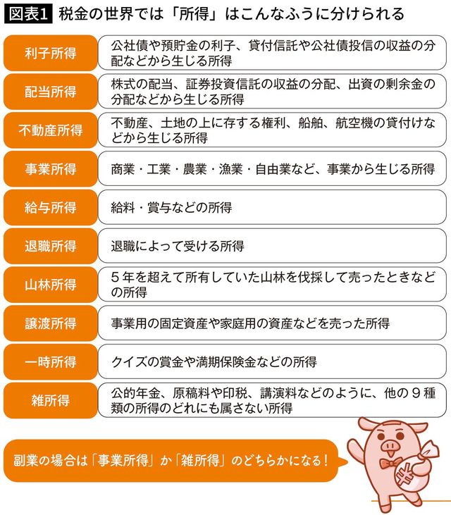 税金の世界では「所得」はこんなふうに分けられる