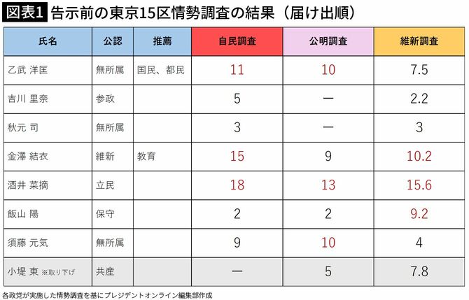 【図表1】東京15区情勢調査の結果（届け出順）