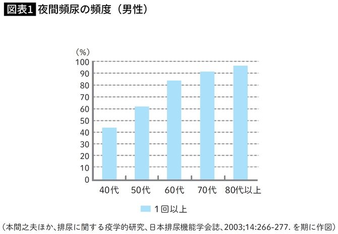 夜間頻尿の頻度（男性）