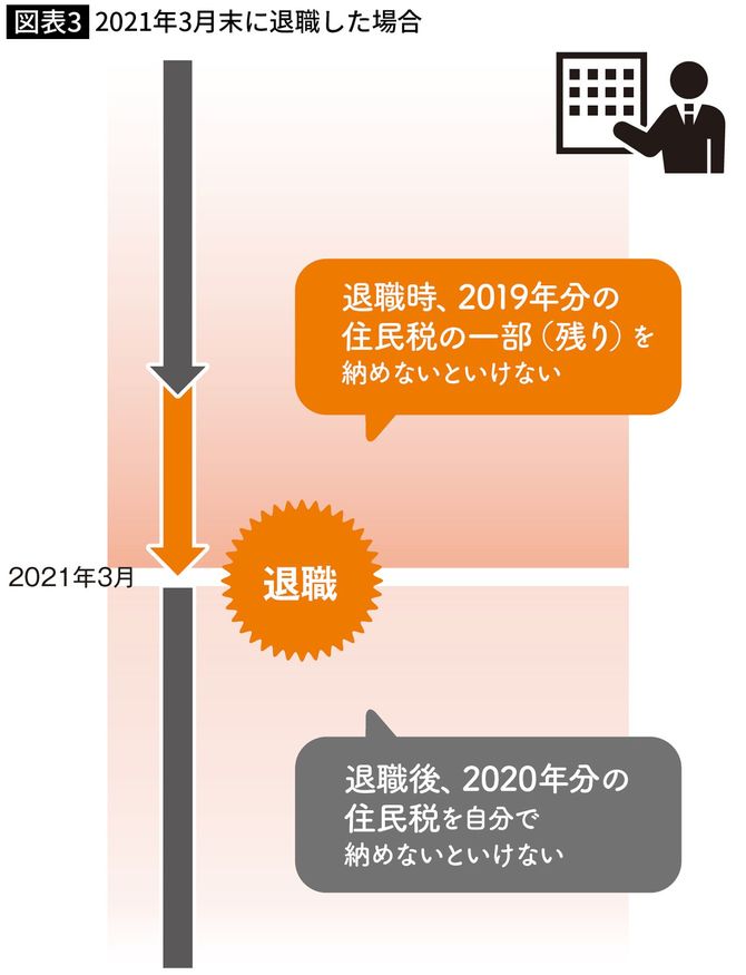 2021年3月末に退職した場合