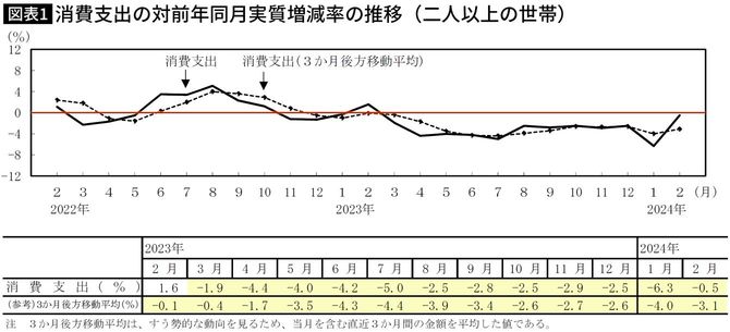 【図表1】消費支出の対前年同月実質増減率の推移（二人以上の世帯）