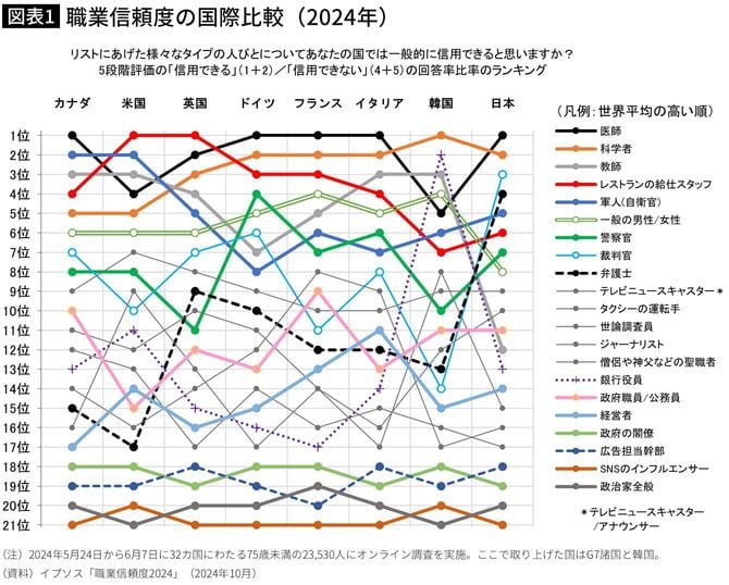 【図表】職業信頼度の国際比較（2024年）