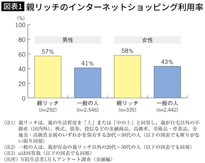 親リッチのインターネットショッピング利用率