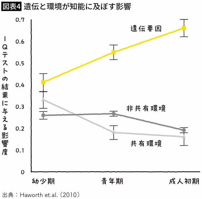 ｢親ガチャの結果｣は子供時代より40代に表れる