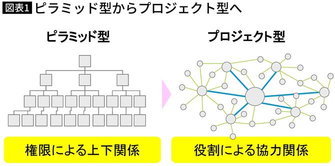 ピラミッド型からプロジェクト型へ