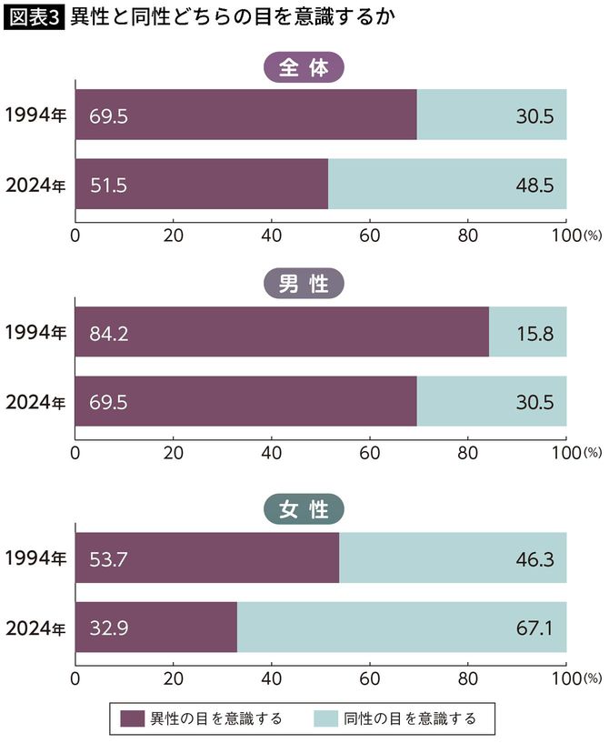 【図表】異性と同性どちらの目を意識するか