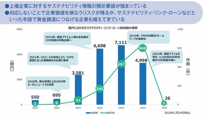 国内におけるサステナビリティ・リンク・ローン組成額の推移