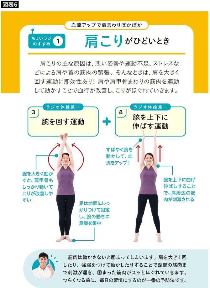 【図表6】「腕を回す運動」と、「腕を上下に伸ばす運動」の組み合わせ。腕を上下に伸ばすことで、肩周辺の筋肉を刺激できる