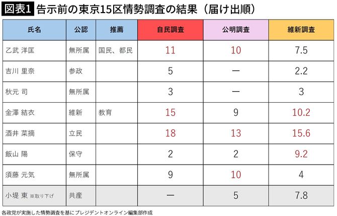 【図表1】東京15区情勢調査の結果(届け出順)