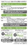 図:これが「マンション・3大トラブル」解決へのカギだ!