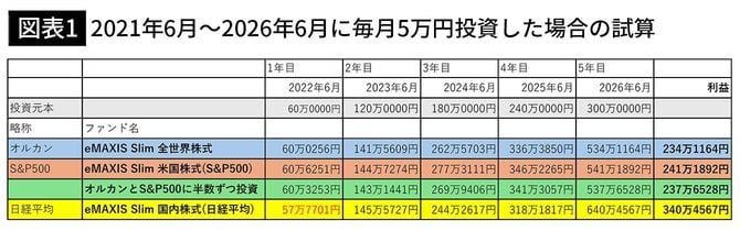 【図表1】オルカン・S&P500などに5年間投資した場合