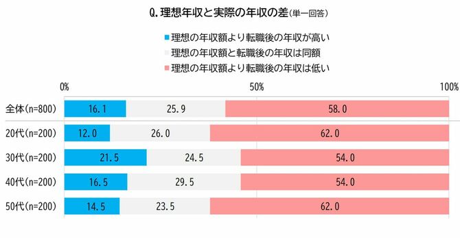 理想の年収と実際の年収の差（単一回答）