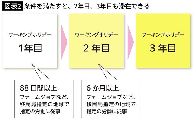 【図表2】条件を満たすと、2年目、3年目も滞在できる