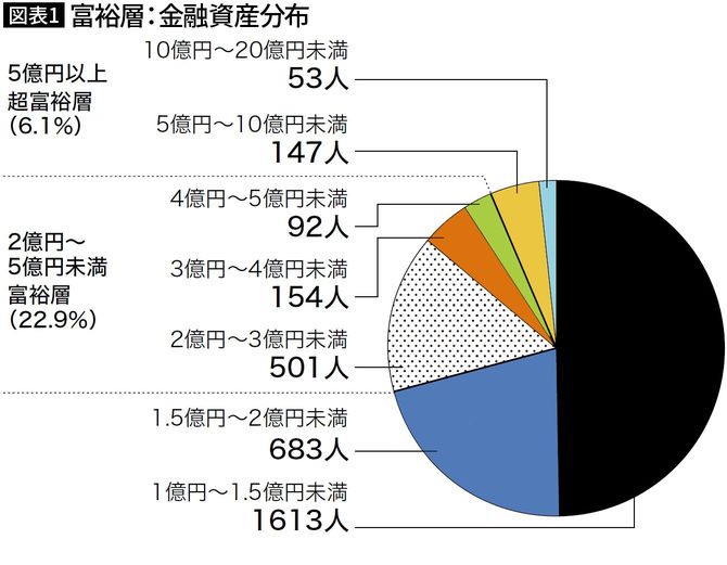 【図表1】富裕層:金融資産分布