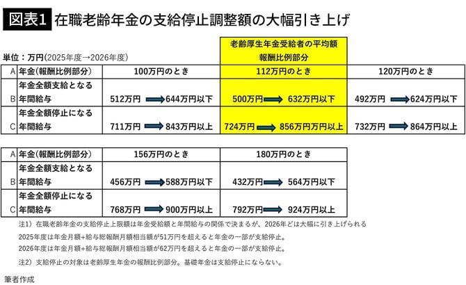 【図表1】在職老齢年金の支給停止調整額の大幅引き上げ