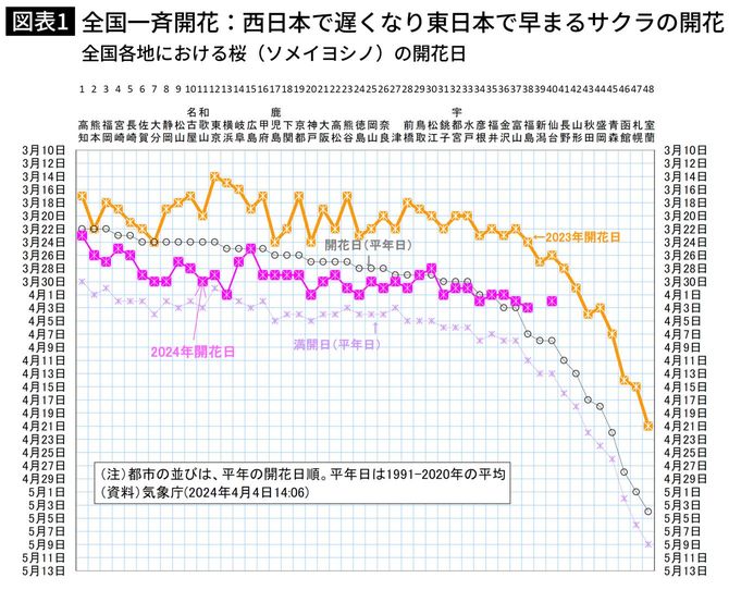 全国各地における桜（ソメイヨシノ）の開花日