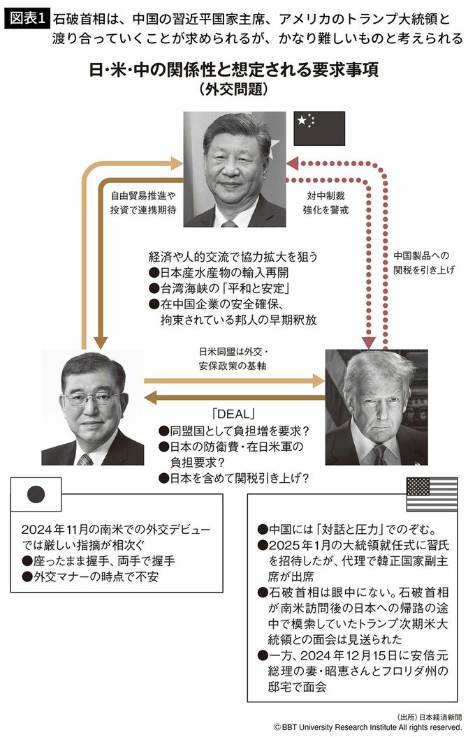【図表1】日・米・中の関係性と想定される要求事項