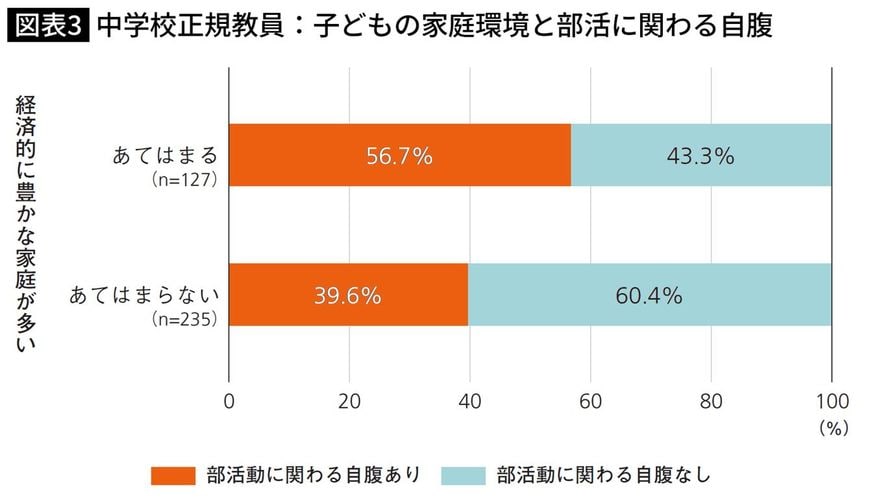 中学校正規教員：子どもの家庭環境と部活に関わる自腹