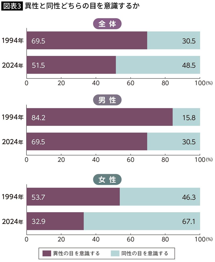 【図表】異性と同性どちらの目を意識するか