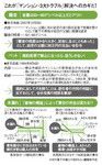 図:これが「マンション・3大トラブル」解決へのカギだ!