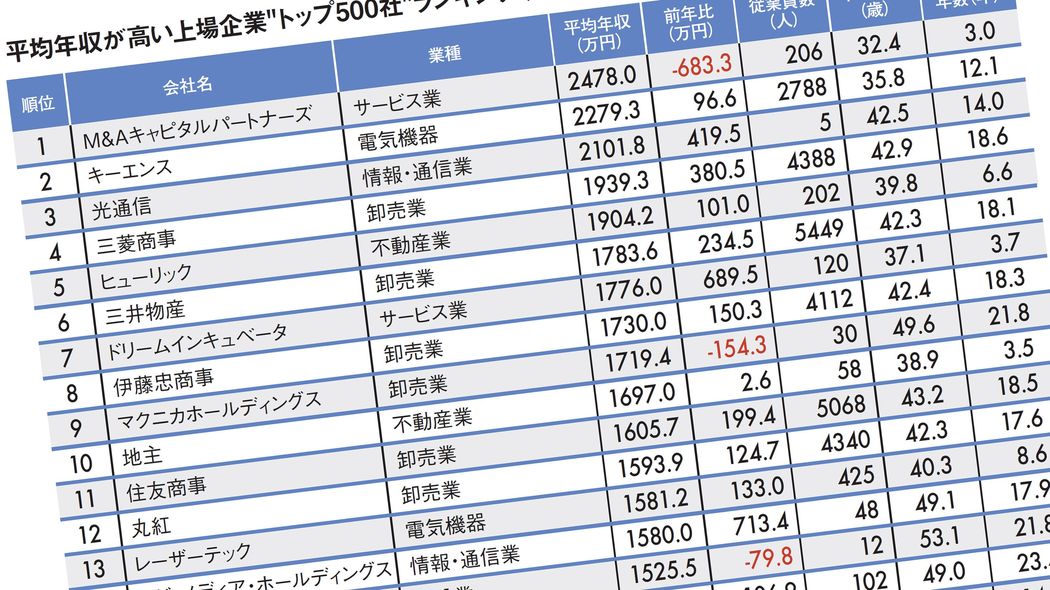 なぜ三菱商事の平均年収は380万円も上がったのか…平均年収が高い｢全国トップ500社｣ランキング2023 トップ500社の平均年収は前回より56万円アップ