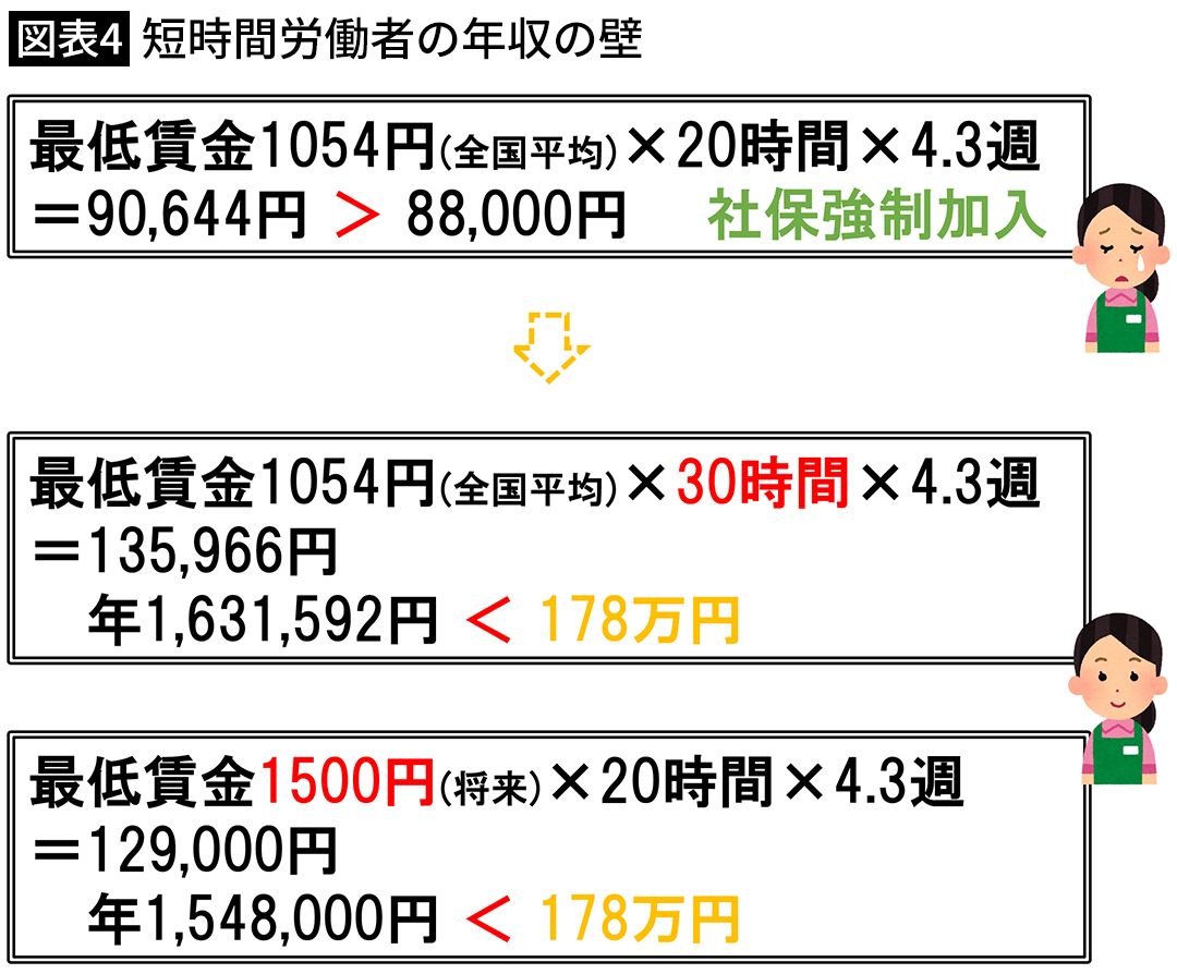 【図表4】短時間労働者の年収の壁