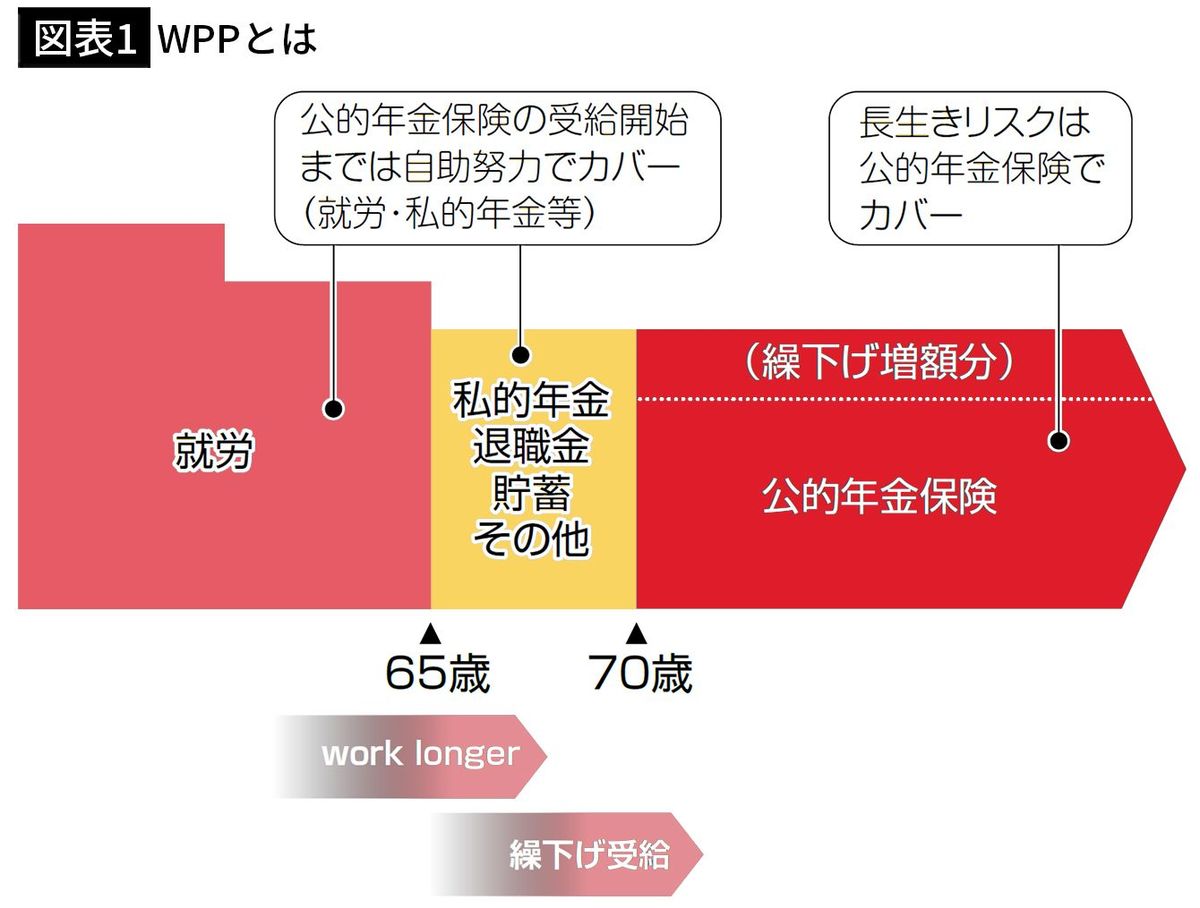 【図表1】WPPとは