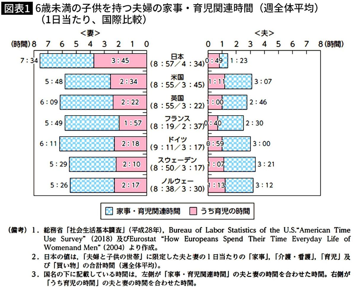 【図表】6歳未満の子供を持つ夫婦の家事・育児関連時間（週全体平均）（1日当たり、国際比較）