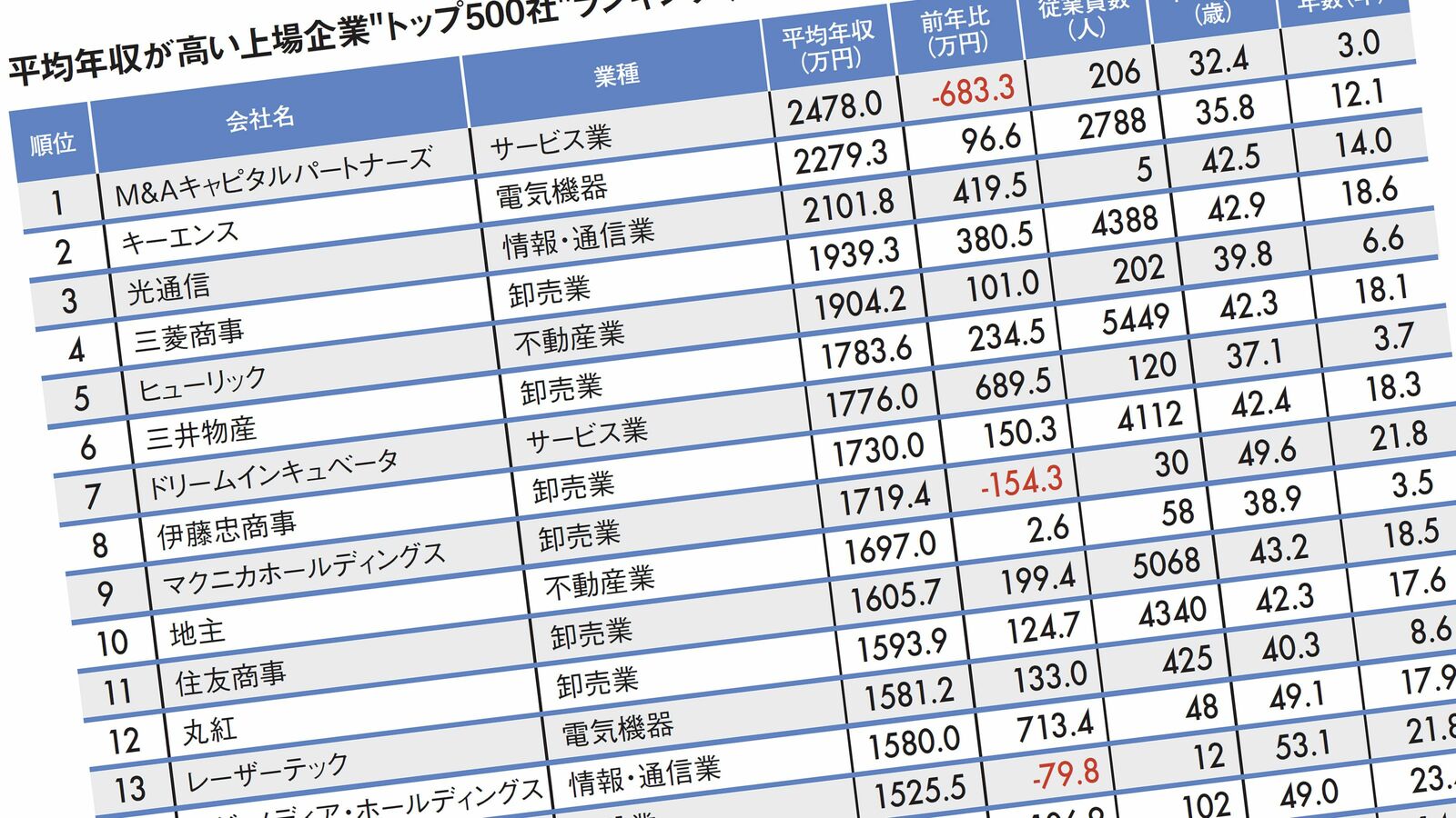 なぜ三菱商事の平均年収は380万円も上がったのか…平均年収が高い｢全国トップ500社｣ランキング2023【2024上半期BEST5】 トップ500社の平均年収は前回より56万円アップ