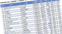 なぜ三菱商事の平均年収は380万円も上がったのか…平均年収が高い｢全国トップ500社｣ランキング2023