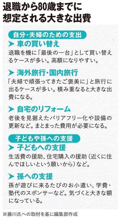 退職から80歳までに想定される大きな出費