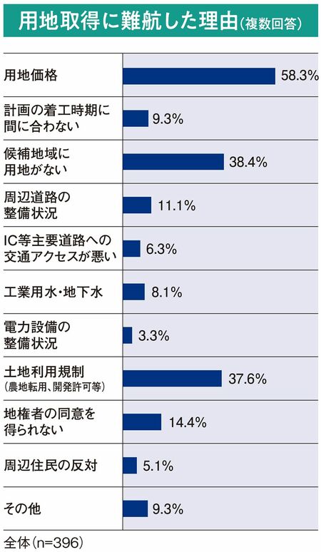 用地取得に難航した理由（複数回答）