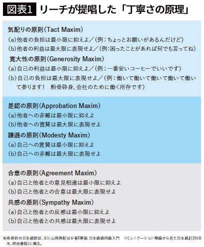 【図表1】リーチが提唱した「丁寧さの原理」