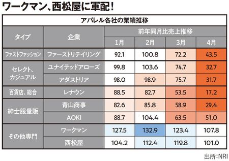 ワークマン、西松屋に軍配!