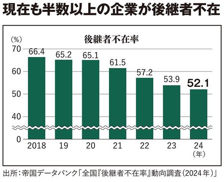 【図表】現在も半数以上の企業が後継者不在