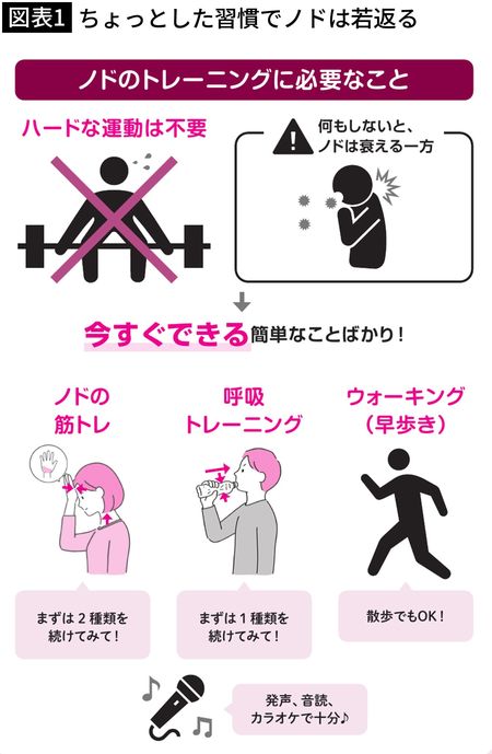 【図表1】ちょっとした習慣でノドは若返る
