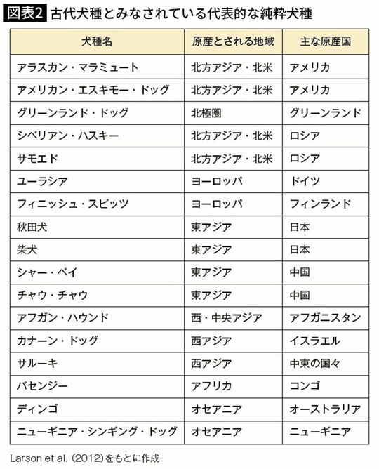 古代犬種とみなされている代表的な純粋犬種