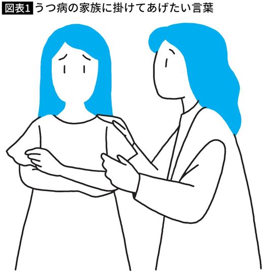 【図表】うつ病の家族に掛けてあげたい言葉