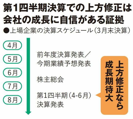 第1四半期決算での上方修正は会社の成長に自信がある証拠