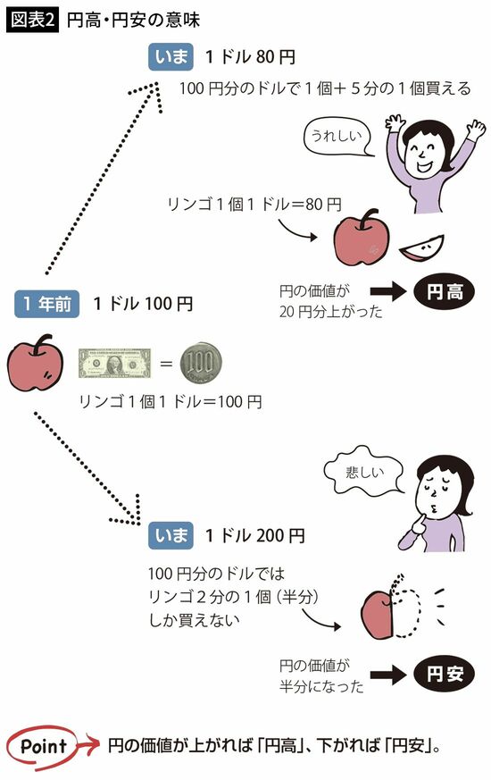 【図表2】円高・円安の意味
