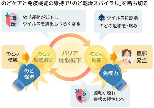 のどケアと免疫機能の維持で「のど乾燥スパイラル」を断ち切る