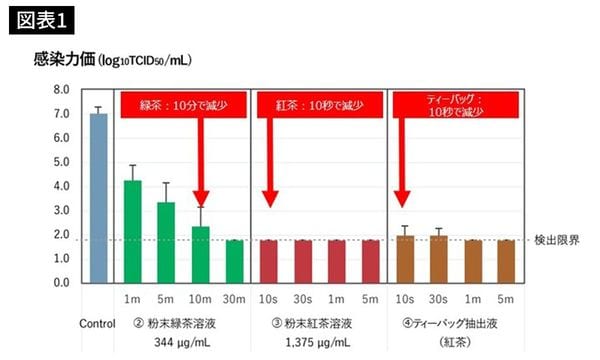 粉末緑茶溶液、粉末紅茶溶液、ティーバッグ抽出液をそれぞれ新型コロナウイルスに継続的に作用させたときの感染力価（図表＝大阪大学・大阪府立大学・三井農林の共同研究より）