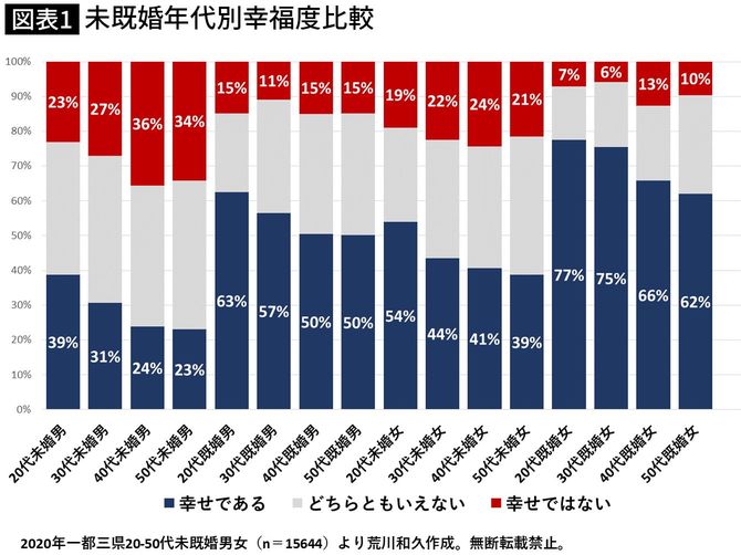 【図表】未既婚年代別幸福度比較