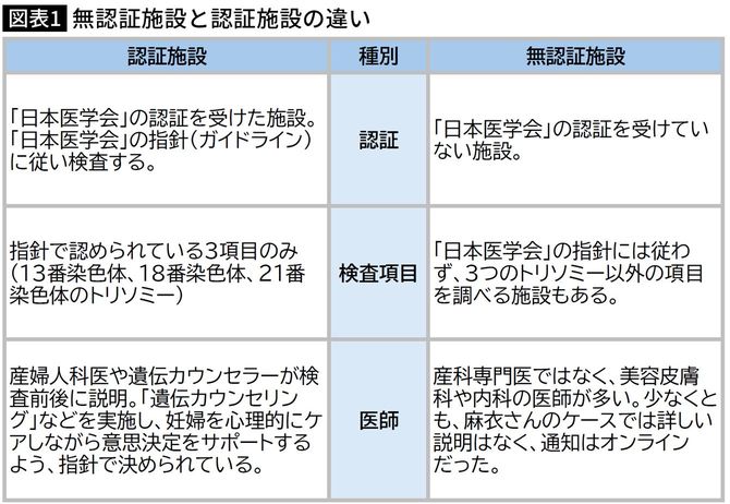 【図表1】無認証施設と認証施設の違い